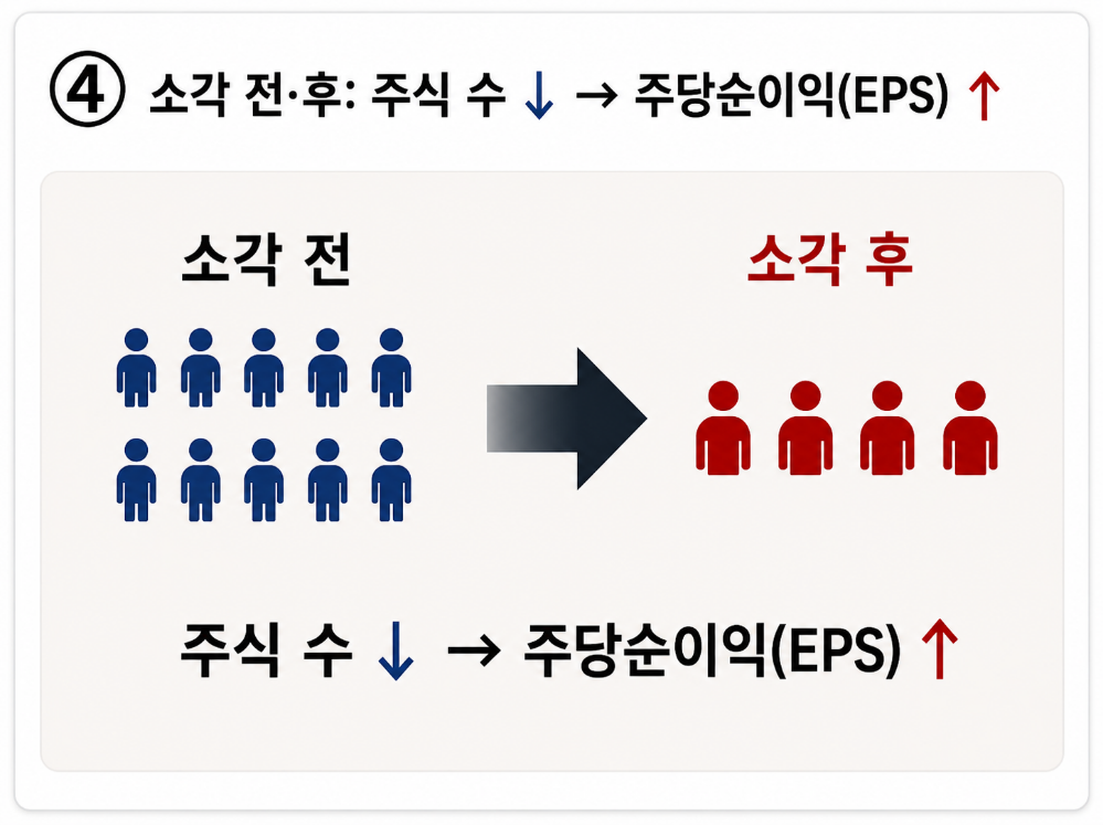 자사주 소각이 주당순이익에 미치는 영향 이미지